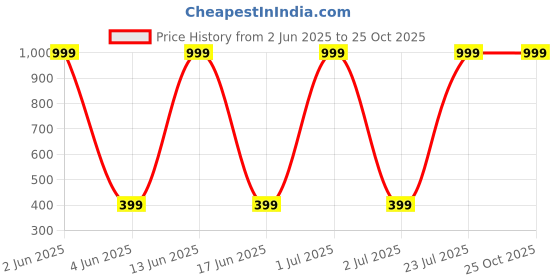 myntra.com GLOBAL NOMAD Typography Printed Drop-Shoulder Sleeves Pure Cotton Oversized T-shirt global nomad Price History Graph from 2 Jun 2025 to 25 Oct 2025