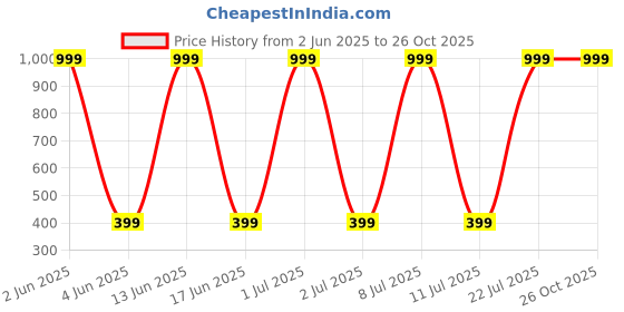 myntra.com GLOBAL NOMAD Typography Printed Drop-Shoulder Sleeves Pure Cotton Oversized T-shirt global nomad Price History Graph from 2 Jun 2025 to 25 Oct 2025