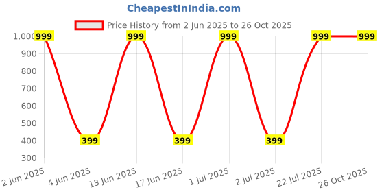 myntra.com GLOBAL NOMAD Typography Printed Drop-Shoulder Sleeves Pure Cotton Oversized T-shirt global nomad Price History Graph from 2 Jun 2025 to 25 Oct 2025