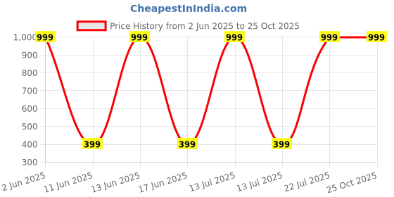 myntra.com GLOBAL NOMAD Typography Printed Drop-Shoulder Sleeves Pure Cotton Oversized T-shirt global nomad Price History Graph from 2 Jun 2025 to 25 Oct 2025