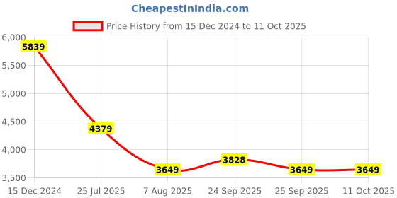 myntra.com Global Republic Above Knee Length Overcoat global republic Price History Graph from 15 Dec 2024 to 10 Oct 2025