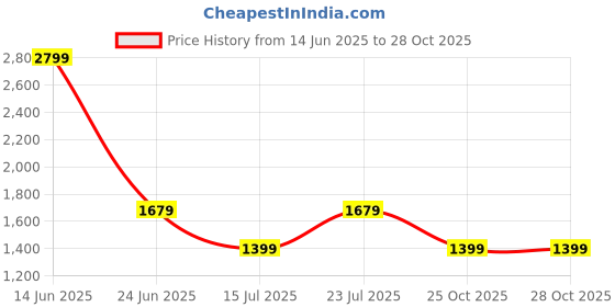 myntra.com Global Republic Abstract Printed Drop-Waist Mini Dress global republic Price History Graph from 14 Jun 2025 to 28 Oct 2025