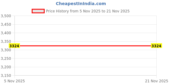 myntra.com Global Republic Abstract Printed Pullover global republic Price History Graph from 5 Nov 2025 to 21 Nov 2025