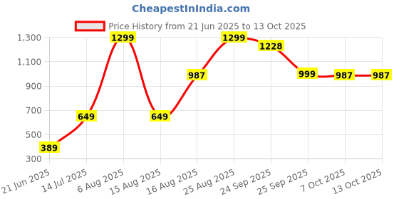 myntra.com Global Republic Ankle-Length Tights global republic Price History Graph from 21 Jun 2025 to 12 Oct 2025