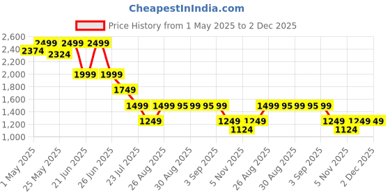 myntra.com Global Republic Capri Jumpsuit global republic Price History Graph from 1 May 2025 to 2 Dec 2025