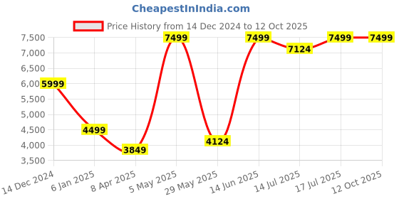 myntra.com Global Republic Checked Above Knee Length Overcoat global republic Price History Graph from 14 Dec 2024 to 10 Oct 2025
