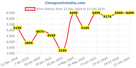 myntra.com Global Republic Checked Single-Breasted Overcoat global republic Price History Graph from 15 Dec 2024 to 12 Oct 2025