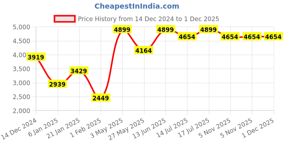 myntra.com Global Republic Checked Sweatshirt With Trousers Co-Ords global republic Price History Graph from 14 Dec 2024 to 30 Nov 2025