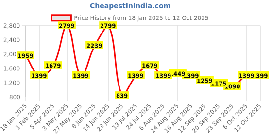 myntra.com Global Republic Checked V-Neck Top With Trouser global republic Price History Graph from 18 Jan 2025 to 12 Oct 2025