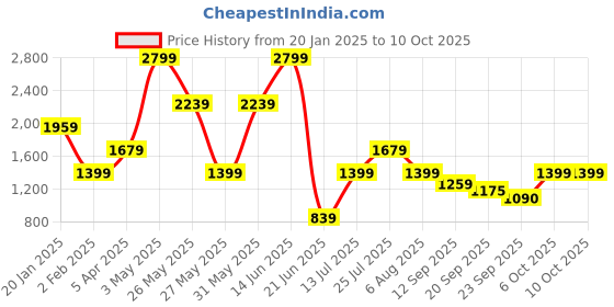 myntra.com Global Republic Checked V-Neck Top With Trouser global republic Price History Graph from 20 Jan 2025 to 4 Oct 2025