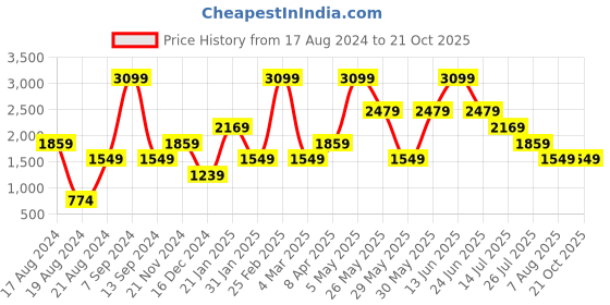 myntra.com Global Republic Cotton Trouser global republic Price History Graph from 17 Aug 2024 to 20 Oct 2025