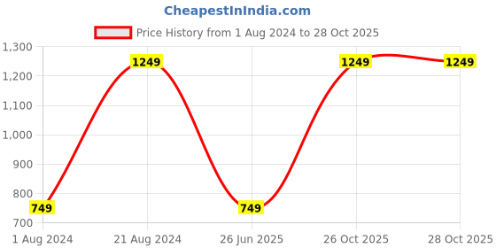 myntra.com Global Republic Cowl Neck Sheath Dress global republic Price History Graph from 1 Aug 2024 to 27 Oct 2025