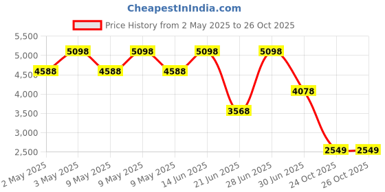 myntra.com Global Republic Embroidered	V-Neck Waistcoat With Trousers Co-Ords global republic Price History Graph from 2 May 2025 to 24 Oct 2025