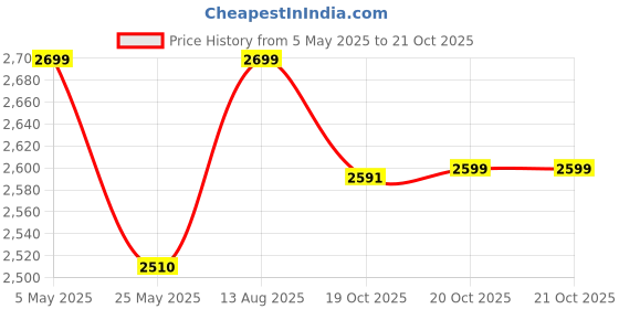 myntra.com Global Republic Ethnic Motifs Printed Spread Collar Long Sleeves Cotton Shirt global republic Price History Graph from 5 May 2025 to 20 Oct 2025