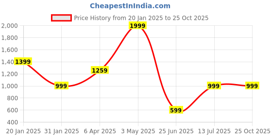 myntra.com Global Republic Fit & Flare Midi Dress global republic Price History Graph from 20 Jan 2025 to 24 Oct 2025