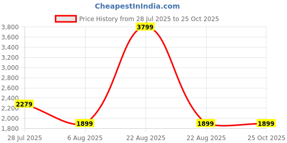 myntra.com Global Republic Floral Fit & Flare Dress global republic Price History Graph from 28 Jul 2025 to 25 Oct 2025