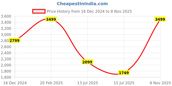 myntra.com Global Republic Floral Print Net Bodycon Dress global republic Price History Graph from 16 Dec 2024 to 8 Nov 2025