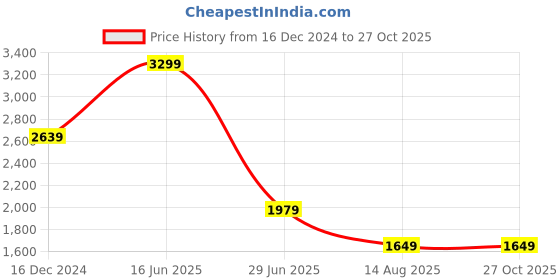 myntra.com Global Republic Floral Print Net Bodycon Dress global republic Price History Graph from 16 Dec 2024 to 26 Oct 2025