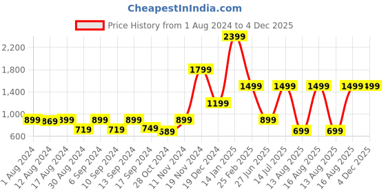 myntra.com Global Republic Floral Print Off-Shoulder Bell Sleeve Sheath Dress global republic Price History Graph from 1 Aug 2024 to 4 Dec 2025
