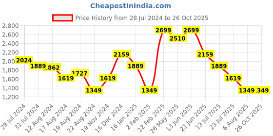 myntra.com Global Republic Floral Printed Mid-Rise Cotton Loose Fit Culotte Trouser global republic Price History Graph from 28 Jul 2024 to 26 Oct 2025