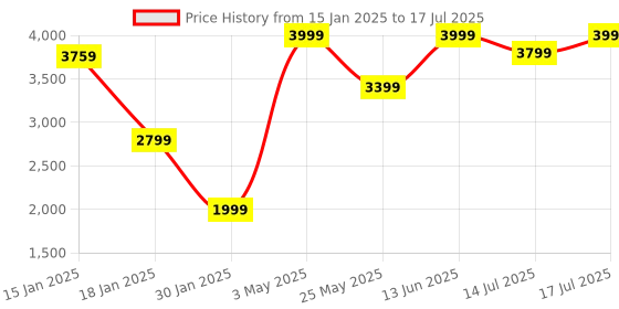 myntra.com Global Republic Geometric Printed Asymmetric Open Front Shrug global republic Price History Graph from 15 Jan 2025 to 17 Jul 2025