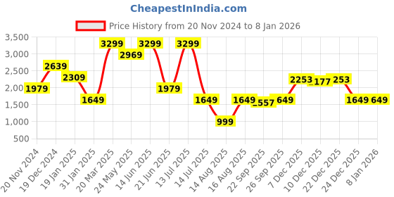 myntra.com Global Republic Graphic Printed Shirt Collar Top global republic Price History Graph from 20 Nov 2024 to 5 Jan 2026