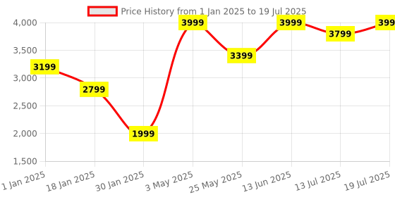 myntra.com Global Republic High-Low Open Front Shrug global republic Price History Graph from 1 Jan 2025 to 13 Jul 2025