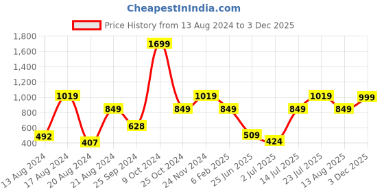 myntra.com Global Republic Keyhole Neck Satin Wrap Crop Top global republic Price History Graph from 13 Aug 2024 to 3 Dec 2025