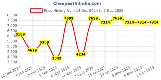 myntra.com Global Republic Knee Length Wrap Coat global republic Price History Graph from 14 Dec 2024 to 30 Nov 2025