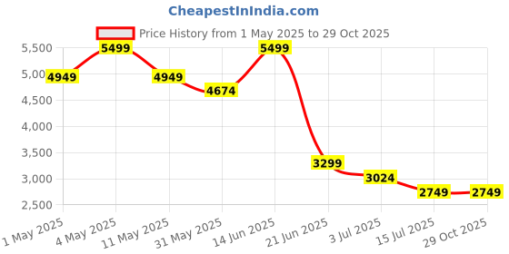 myntra.com Global Republic Lace Embroidered Pure Cotton Top & Skirt Co-Ord Set global republic Price History Graph from 1 May 2025 to 28 Oct 2025