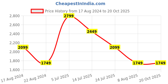myntra.com Global Republic Long Sleeves Coat global republic Price History Graph from 17 Aug 2024 to 18 Oct 2025