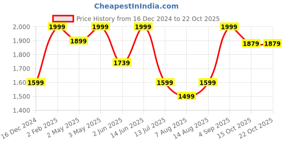 myntra.com Global Republic Loose Fit Trousers global republic Price History Graph from 16 Dec 2024 to 21 Oct 2025