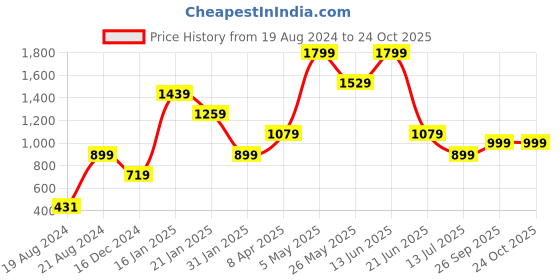 myntra.com Global Republic Mandarin Collar Extended Sleeves Organic Cotton Denim Cinched Waist Top global republic Price History Graph from 19 Aug 2024 to 24 Oct 2025