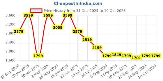 myntra.com Global Republic Men Checked Lightweight Tailored Jacket with Patchwork global republic Price History Graph from 31 Dec 2024 to 9 Oct 2025