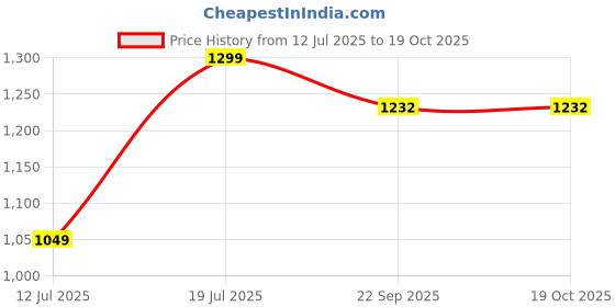 myntra.com club york Global Republic Men Colourblocked Lightweight Bomber Jacket club york Price History Graph from 12 Jul 2025 to 17 Oct 2025