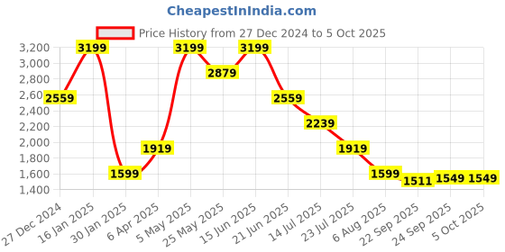 myntra.com Global Republic Men Front-Open Sweatshirt global republic Price History Graph from 27 Dec 2024 to 4 Oct 2025