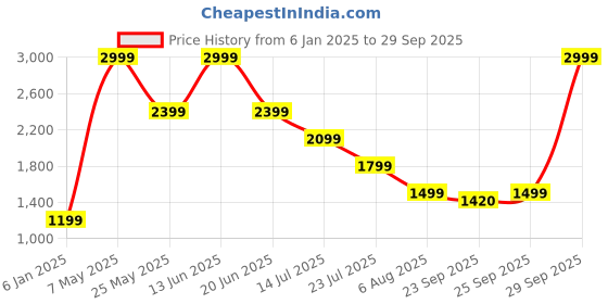 myntra.com Global Republic Men Lightweight Outdoor Bomber Jacket global republic Price History Graph from 6 Jan 2025 to 29 Sep 2025