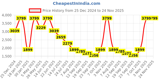 myntra.com Global Republic Men Lightweight Tailored Jacket global republic Price History Graph from 25 Dec 2024 to 23 Nov 2025
