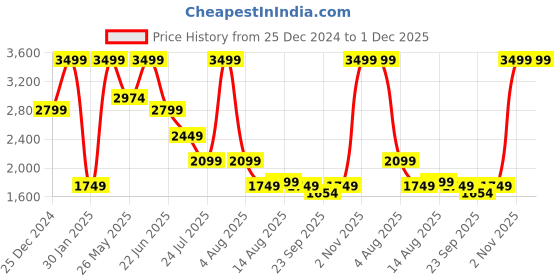 myntra.com Global Republic Men Lightweight Tailored Jacket global republic Price History Graph from 25 Dec 2024 to 30 Nov 2025