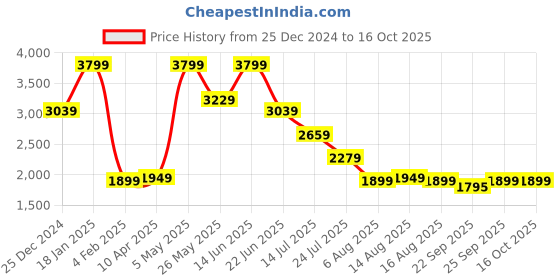 myntra.com Global Republic Men Lightweight Tailored Jacket global republic Price History Graph from 25 Dec 2024 to 16 Oct 2025