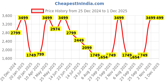 myntra.com Global Republic Men Lightweight Tailored Jacket global republic Price History Graph from 25 Dec 2024 to 1 Dec 2025