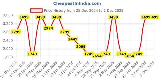 myntra.com Global Republic Men Lightweight Tailored Jacket global republic Price History Graph from 25 Dec 2024 to 30 Nov 2025
