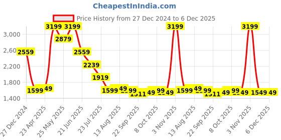 myntra.com Global Republic Men Mock Collar Sweatshirt global republic Price History Graph from 27 Dec 2024 to 5 Dec 2025