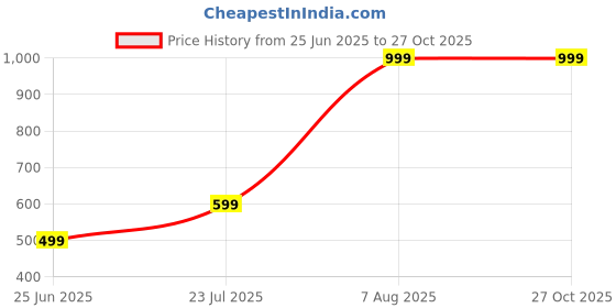 myntra.com Global Republic Men Printed Applique T-shirt global republic Price History Graph from 25 Jun 2025 to 27 Oct 2025