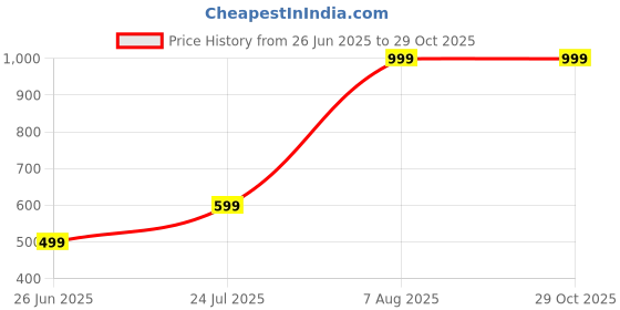 myntra.com Global Republic Men Printed Applique T-shirt global republic Price History Graph from 26 Jun 2025 to 27 Oct 2025