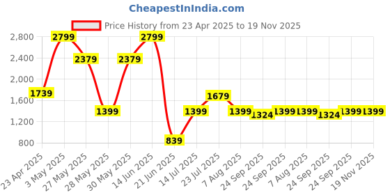 myntra.com Global Republic Men Printed Self Design Sweatshirt global republic Price History Graph from 23 Apr 2025 to 19 Nov 2025