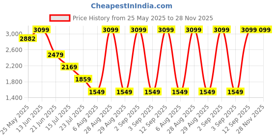 myntra.com Global Republic Men Regular Fit Mid-Rise Stretchable Jeans global republic Price History Graph from 25 May 2025 to 28 Nov 2025