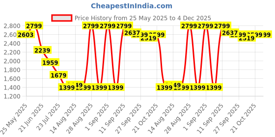 myntra.com Global Republic Men Regular Fit Mid-Rise Stretchable Jeans global republic Price History Graph from 25 May 2025 to 4 Dec 2025