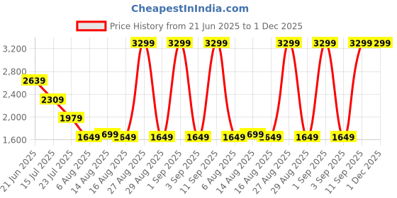 myntra.com Global Republic Men Regular Fit Mid-Rise Stretchable Jeans global republic Price History Graph from 21 Jun 2025 to 30 Nov 2025
