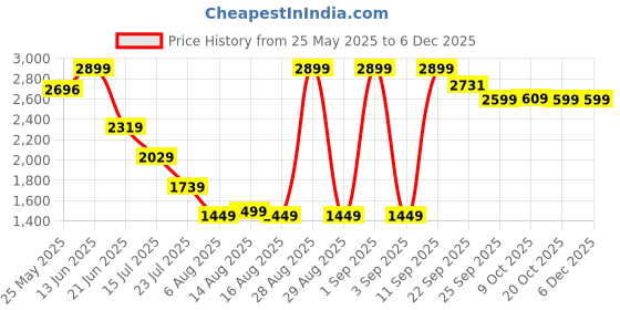 myntra.com Global Republic Men Regular Fit Mid-Rise Stretchable Jeans global republic Price History Graph from 25 May 2025 to 5 Dec 2025